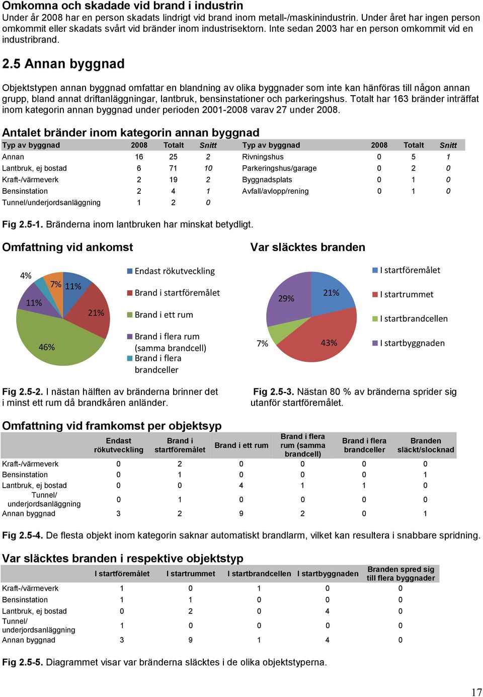 har en person omkommit vid en industribrand. 2.