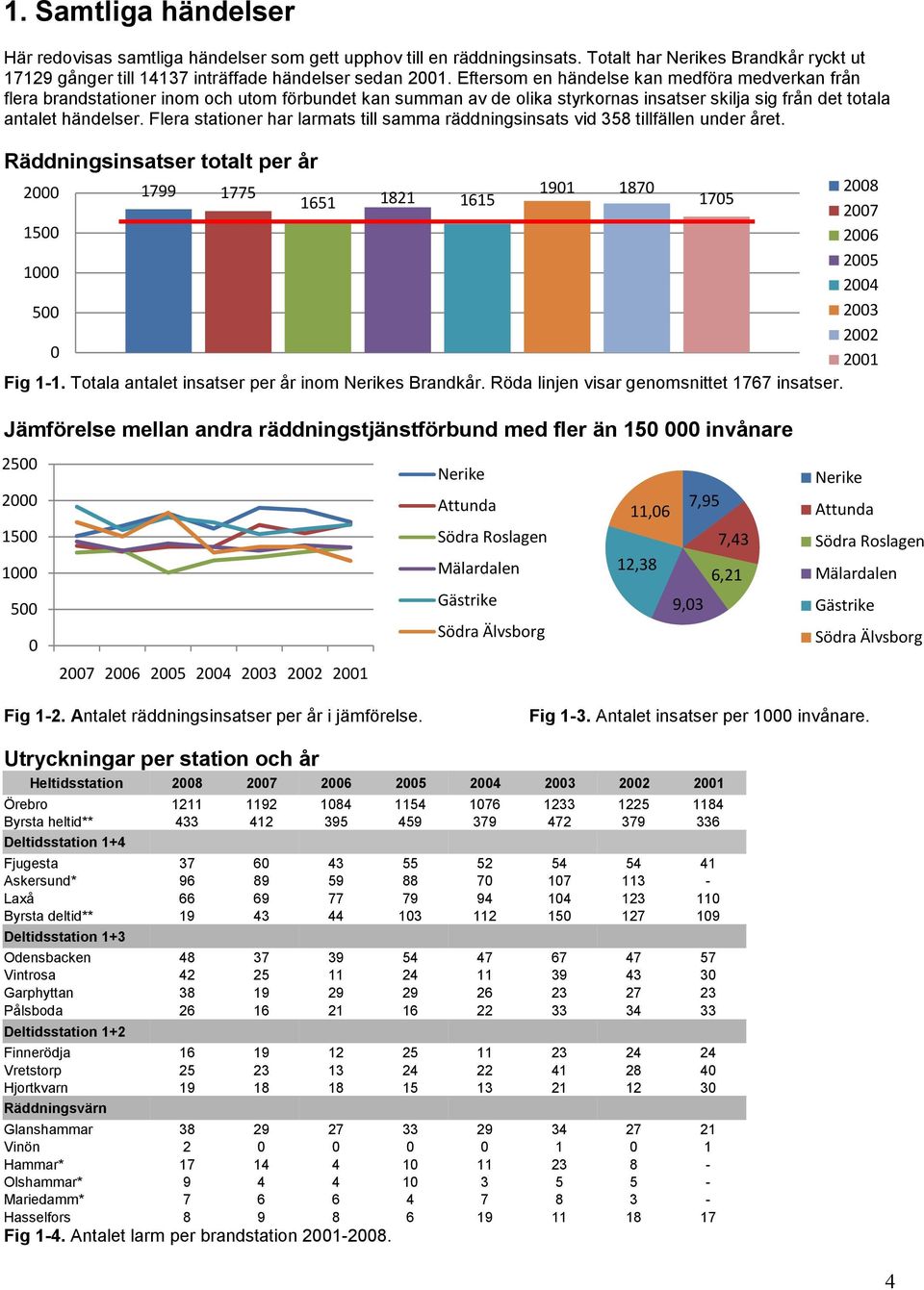 Flera stationer har larmats till samma räddningsinsats vid 358 tillfällen under året. Räddningsinsatser totalt per år 2 1799 1775 191 187 28 1651 1821 1615 175 27 15 26 25 1 24 5 23 22 21 Fig 1-1.