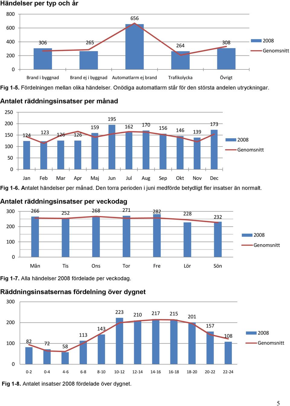 Antalet räddningsinsatser per månad 25 2 15 1 5 124 123 126 126 159 195 162 17 156 146 139 173 28 Jan Feb Mar Apr Maj Jun Jul Aug Sep Okt Nov Dec Fig 1-6. Antalet händelser per månad.