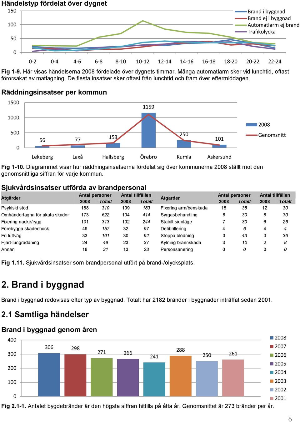 Räddningsinsatser per kommun 15 1 5 56 77 153 Fig 1-1. Diagrammet visar hur räddningsinsatserna fördelat sig över kommunerna 28 ställt mot den genomsnittliga siffran för varje kommun.