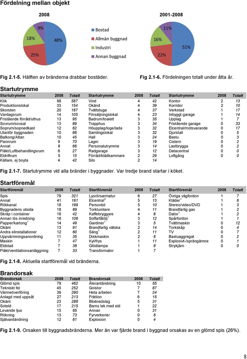 Startutrymme Startutrymme 28 Totalt Startutrymme 28 Totalt Startutrymme 28 Totalt Kök 98 587 Vind 4 42 Kontor 2 13 Produktionslokal 33 154 Okänd 4 39 Korridor 2 1 Skorsten 2 187 Tvättstuga 4 37
