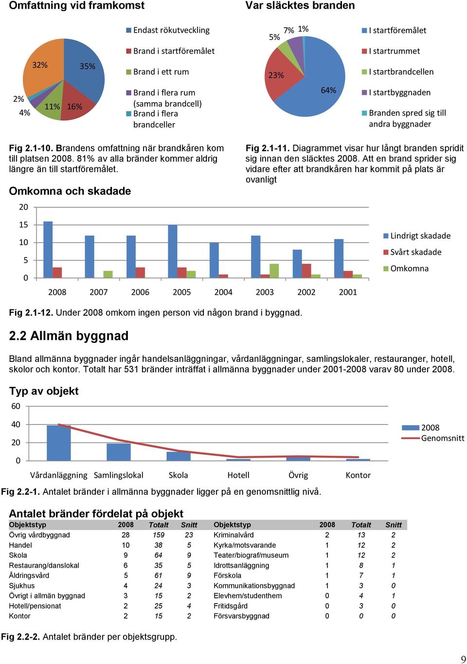81% av alla bränder kommer aldrig längre än till startföremålet. Omkomna och skadade 2 Fig 2.1-11. Diagrammet visar hur långt branden spridit sig innan den släcktes 28.