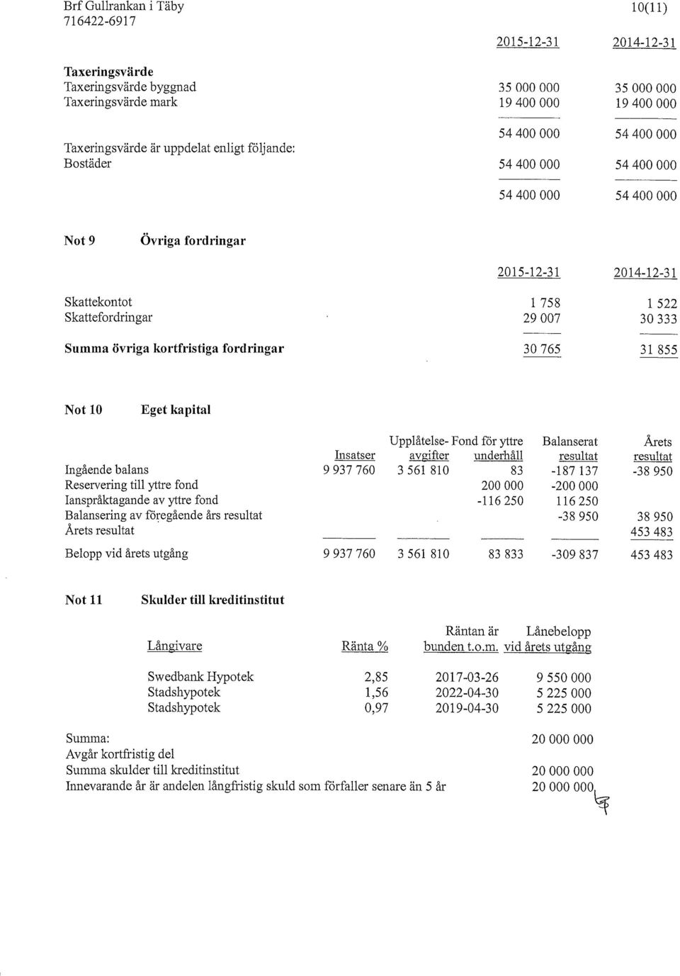 kortfristiga fordringar 30 765 31 855 Not 10 Eget kapital Ingående balans Reservering till yttre fond Ianspråktagande av yttre fond Balansering av föregående års resultat Årets resultat Belopp vid