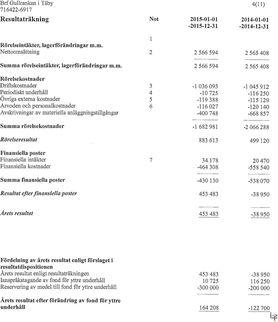 Övriga externa kostnader 5-119 388-115 129 Arvoden och personalkostnader 6-116 027-120 140 Avskrivningar av materiella anläggningstillgångar -400 748-668 857 Summa rörelsekostnader -1 682 981-2 066