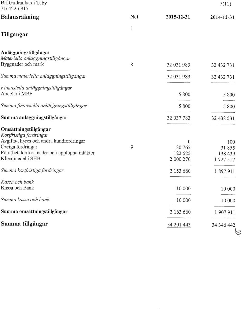 438 531 Omsättningstillgångar Kortfristigafordringar Avgifts-, hyres och andra kundfordringar o 100 Övriga fordringar 9 30 765 31 855 Förutbetalda kostnader och upplupna intäkter 122 625 138 439