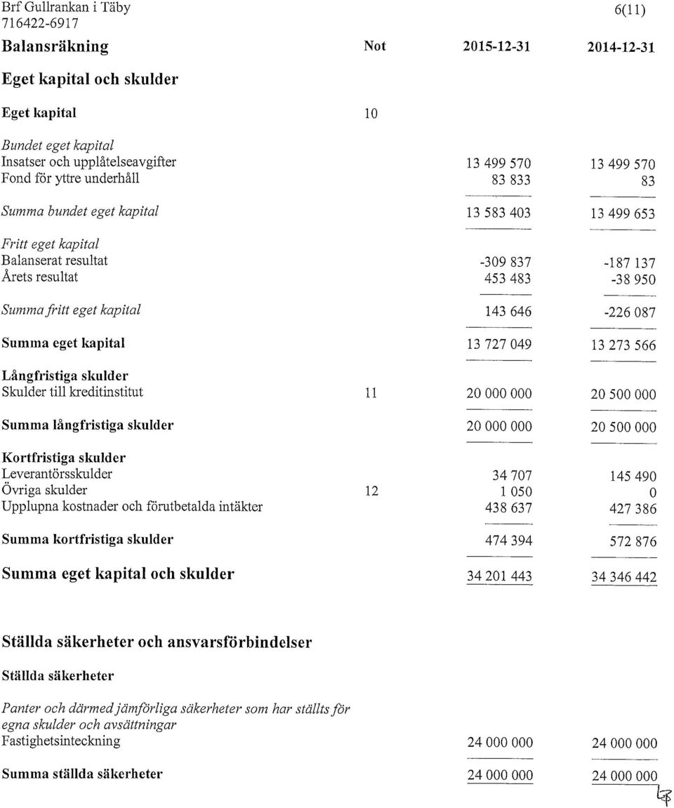 eget kapital 13 727 049 13 273 566 Långfristiga skulder Skulder till kreditinstitut 11 20 000 000 20 500 000 Summa långfristiga skulder 20 000 000 20 500 000 Kortfristiga skulder Leverantörsskulder