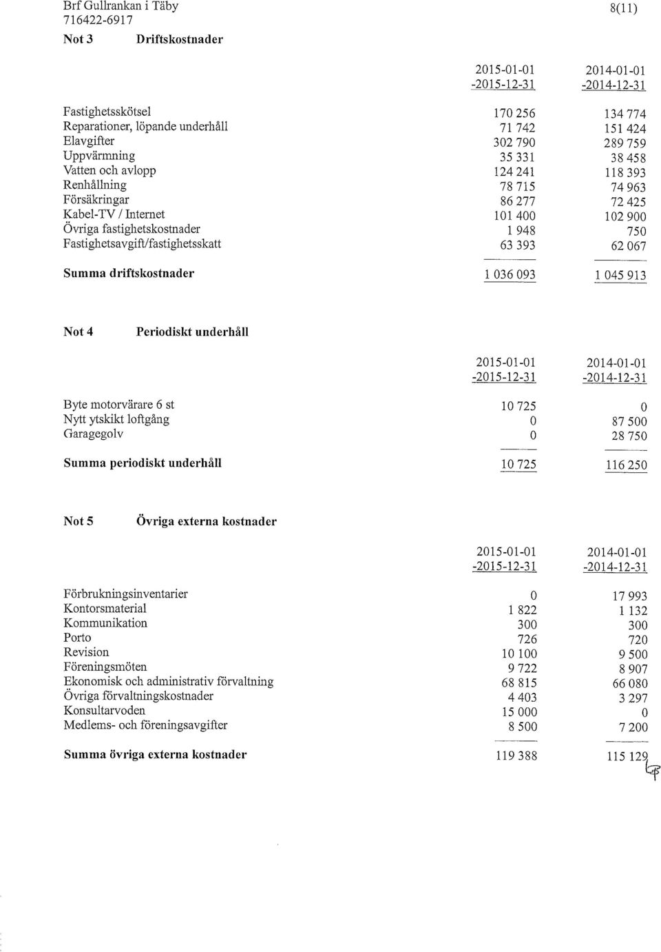 Fastighetsavgift/fastighetsskatt 63 393 62 067 Summa driftskostnader 1 036 093 1 045 913 Not 4 Periodiskt underhåll Byte motorvärare 6 st Nytt ytskikt loftgång Garagegolv 2015-01-01-2015-12-31
