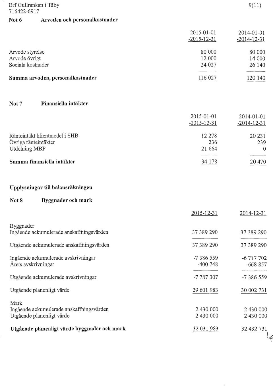 2014-01-01-2014-12-31 20 231 239 o Summa finansiella intäkter 34 178 20 470 Upplysningartill balansräkningen Not 8 Byggnader och mark 2015-12-31 2014-12-31 Byggnader Ingående ackumulerade