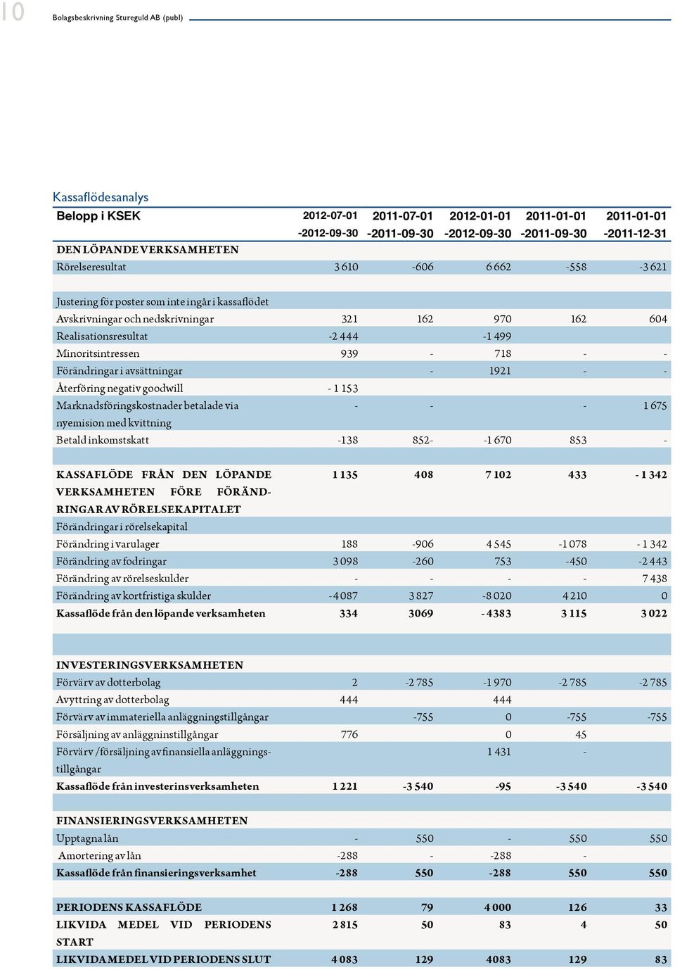Minoritsintressen 939-718 - - Förändringar i avsättningar - 1921 - - Återföring negativ goodwill - 1 153 Marknadsföringskostnader betalade via - - - 1 675 nyemision med kvittning Betald inkomstskatt