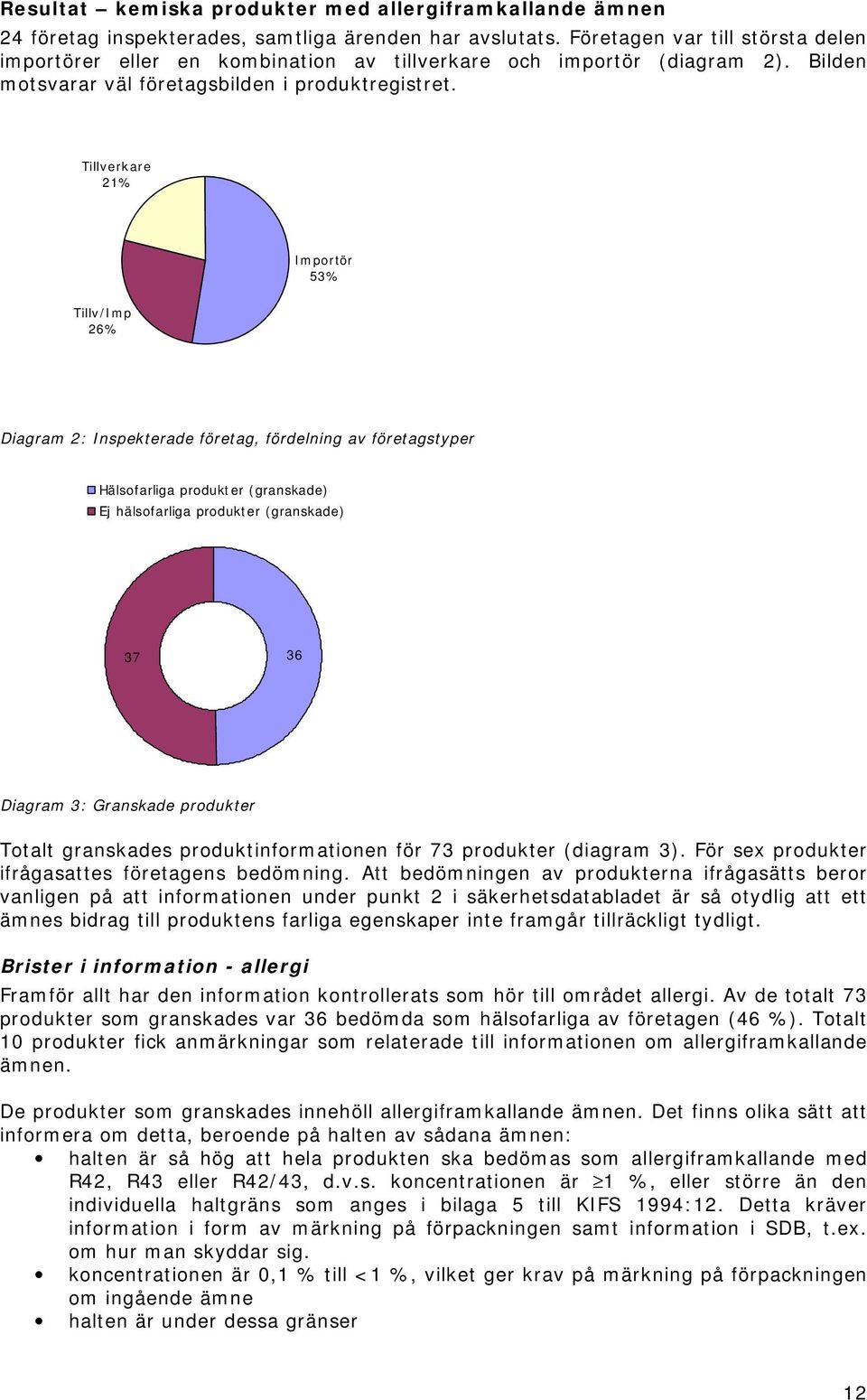Tillverkare 21% Importör 53% Tillv/Imp 26% Diagram 2: Inspekterade företag, fördelning av företagstyper Hälsofarliga produkter (granskade) Ej hälsofarliga produkter (granskade) 37 36 Diagram 3: