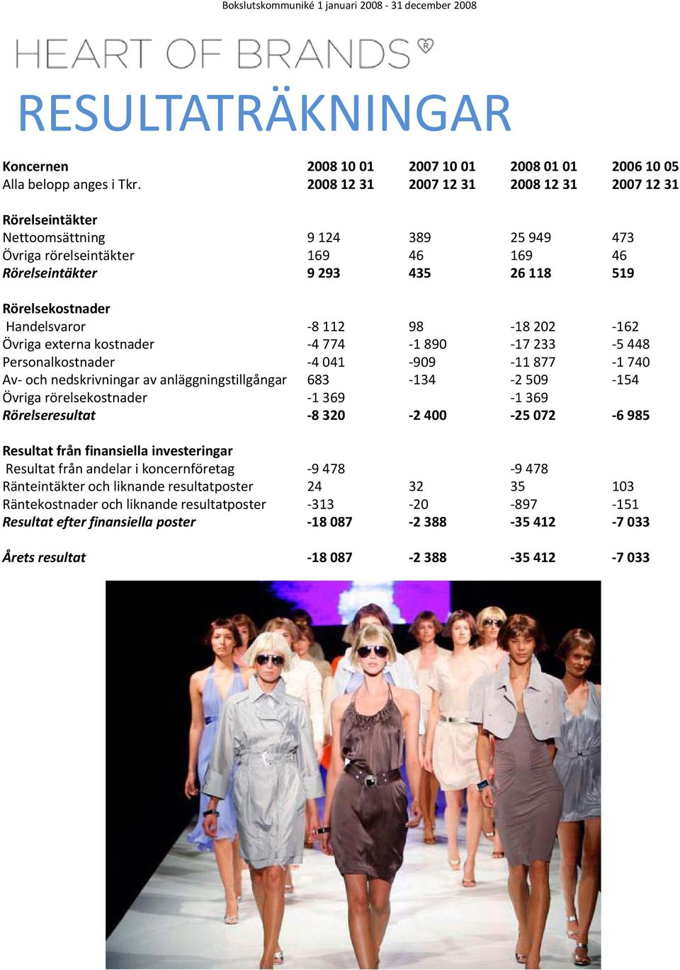 Handelsvaror 8 112 98 18 202 162 Övriga externa kostnader 4 774 1 890 17 233 5 448 Personalkostnader 4 041 909 11 877 1 740 Av och nedskrivningar av anläggningstillgångar 683 134 2 509 154 Övriga