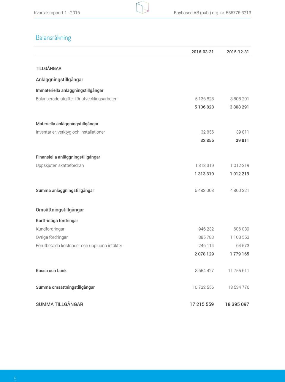 319 1 012 219 Summa anläggningstillgångar 6 483 003 4 860 321 Omsättningstillgångar Kortfristiga fordringar Kundfordringar 946 232 606 039 Övriga fordringar 885 783 1 108 553 Förutbetalda