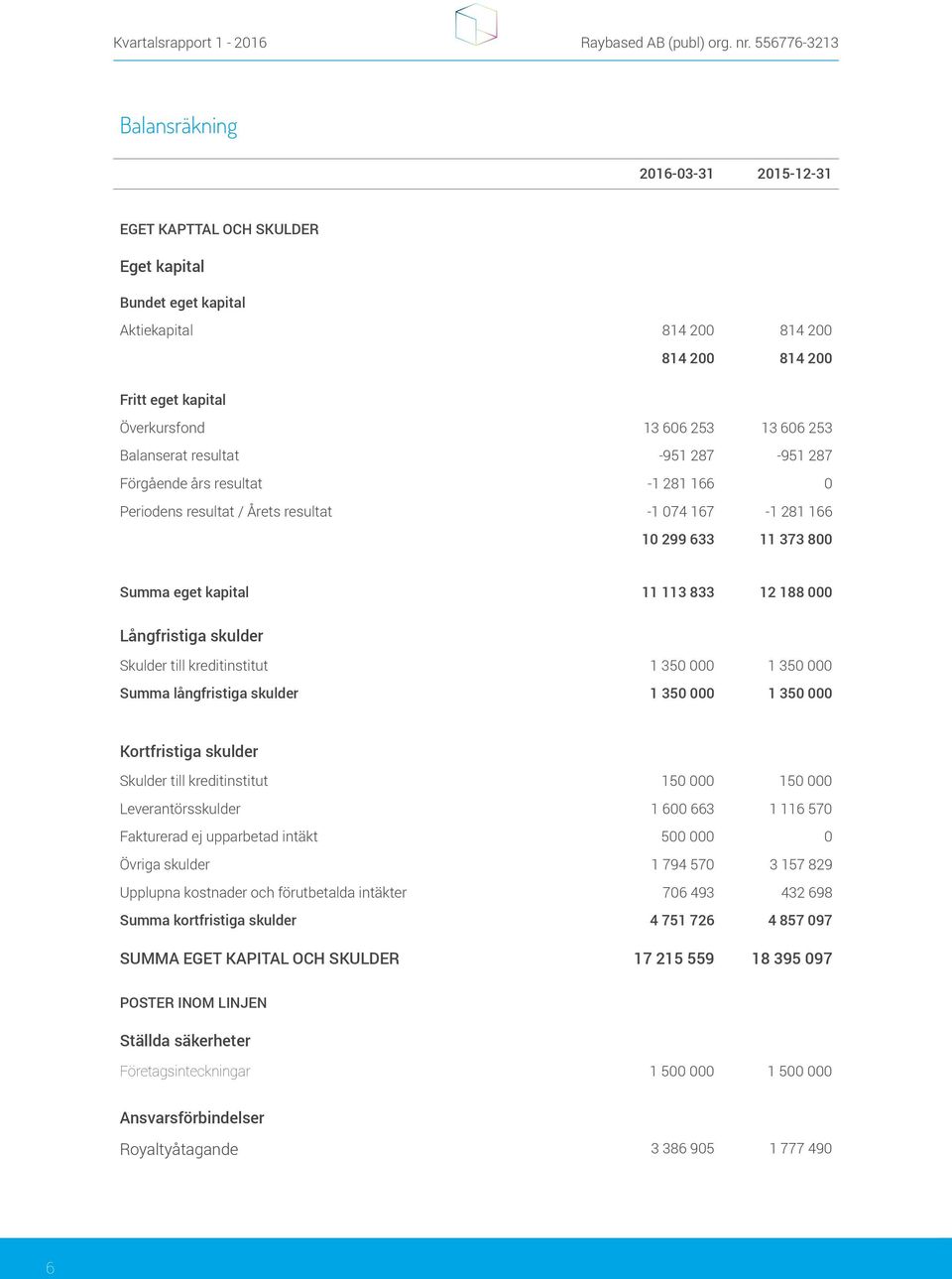 Långfristiga skulder Skulder till kreditinstitut 1 350 000 1 350 000 Summa långfristiga skulder 1 350 000 1 350 000 Kortfristiga skulder Skulder till kreditinstitut 150 000 150 000 Leverantörsskulder