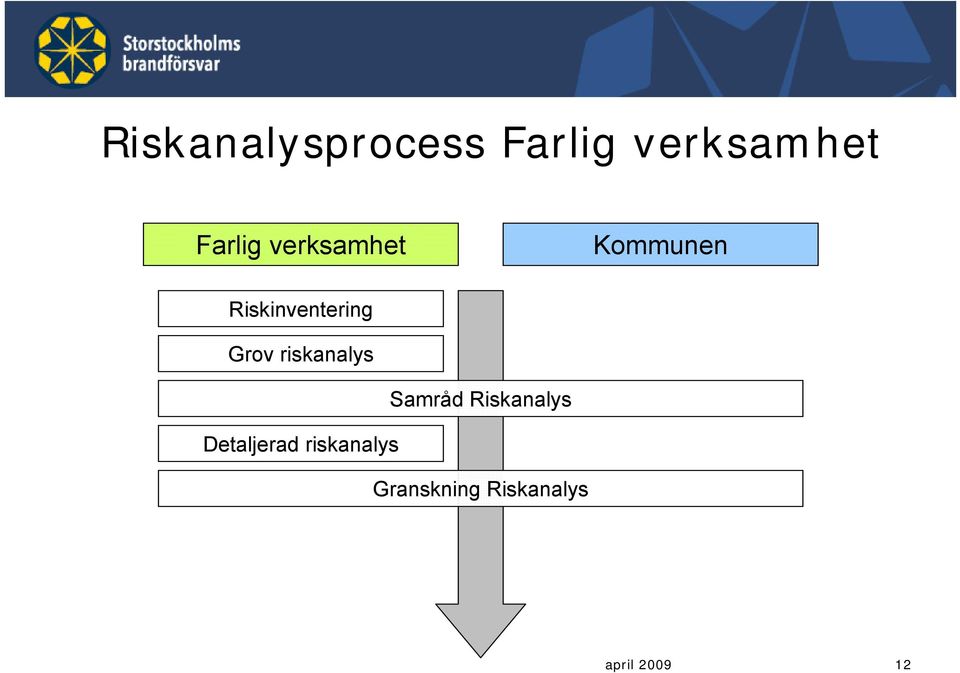 riskanalys Detaljerad riskanalys Samråd