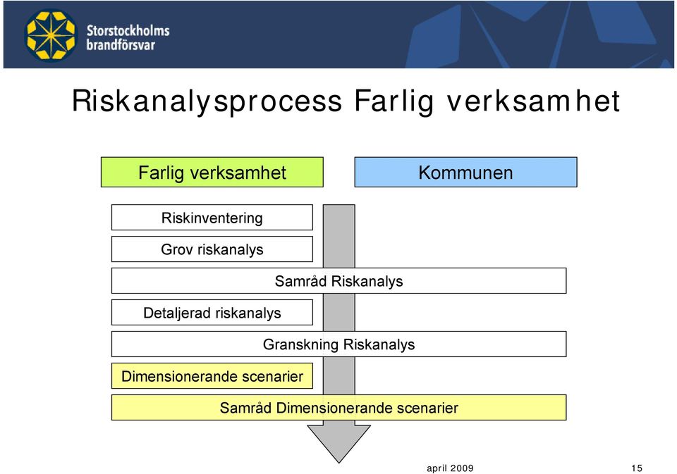 Riskanalys Detaljerad riskanalys Granskning Riskanalys