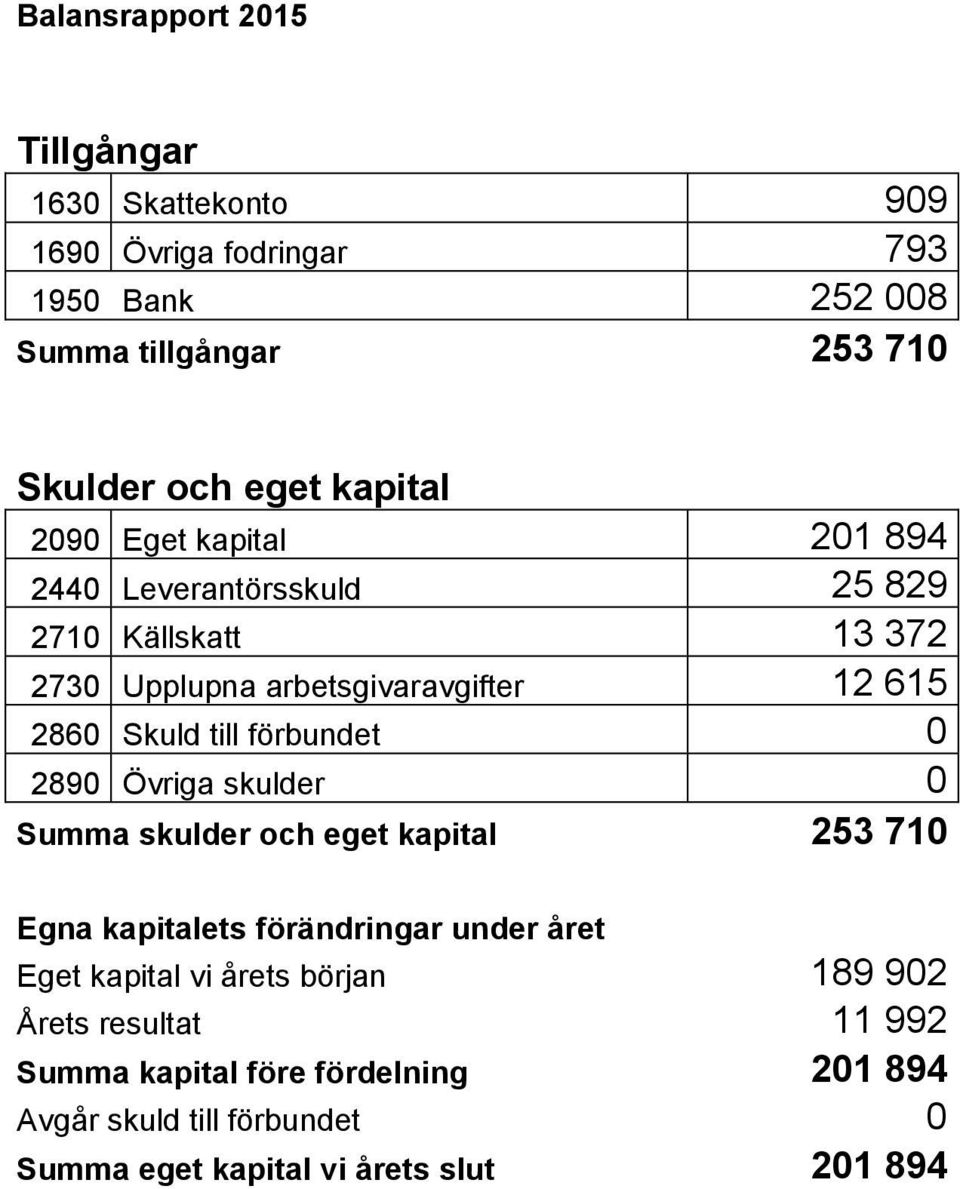 till förbundet 0 2890 Övriga skulder 0 Summa skulder och eget kapital 253 710 Egna kapitalets förändringar under året Eget kapital vi årets