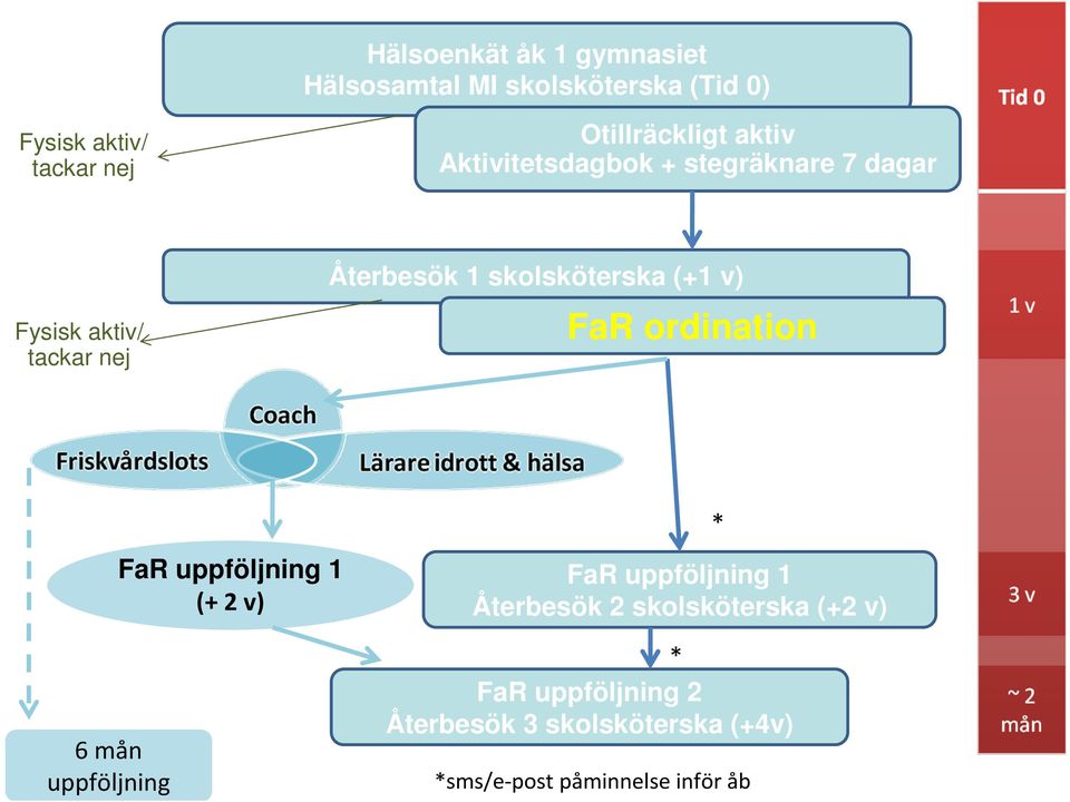 skolsköterska (+1 v) FaR ordination 6 mån uppföljning FaR uppföljning 1 (+ 2 v) FaR uppföljning 1