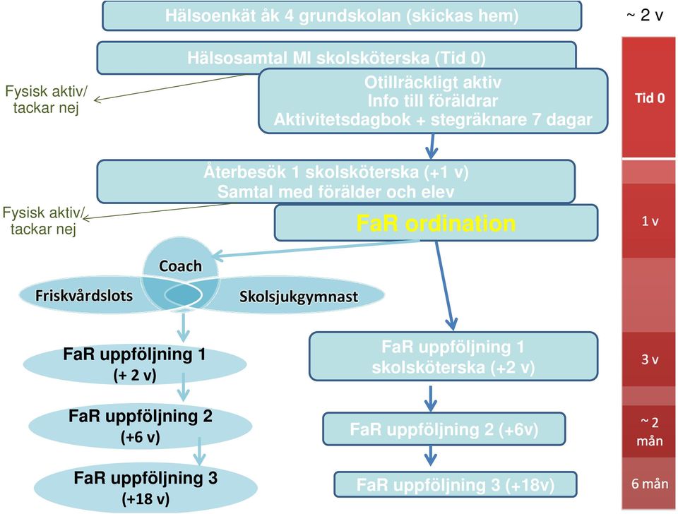 1 skolsköterska (+1 v) Samtal med förälder och elev FaR ordination FaR uppföljning 1 (+ 2 v) FaR uppföljning 2