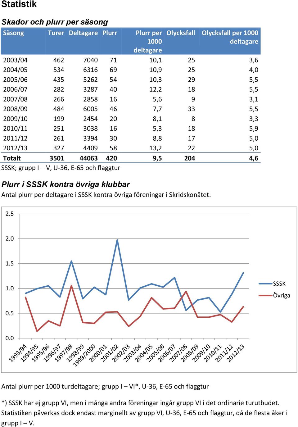 3394 30 8,8 17 5,0 2012/13 327 4409 58 13,2 22 5,0 Totalt 3501 44063 420 9,5 204 4,6 SSSK; grupp I V, U-36, E-65 och flaggtur Plurr i SSSK kontra övriga klubbar Antal plurr per deltagare i SSSK