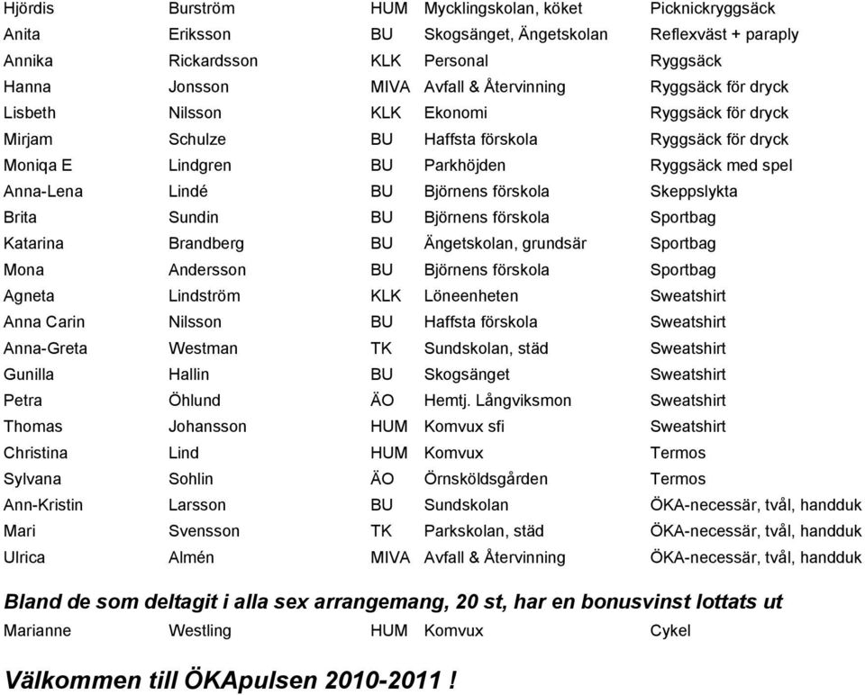 BU Björnens förskola Skeppslykta Brita Sundin BU Björnens förskola Sportbag Katarina Brandberg BU Ängetskolan, grundsär Sportbag Mona Andersson BU Björnens förskola Sportbag Agneta Lindström KLK