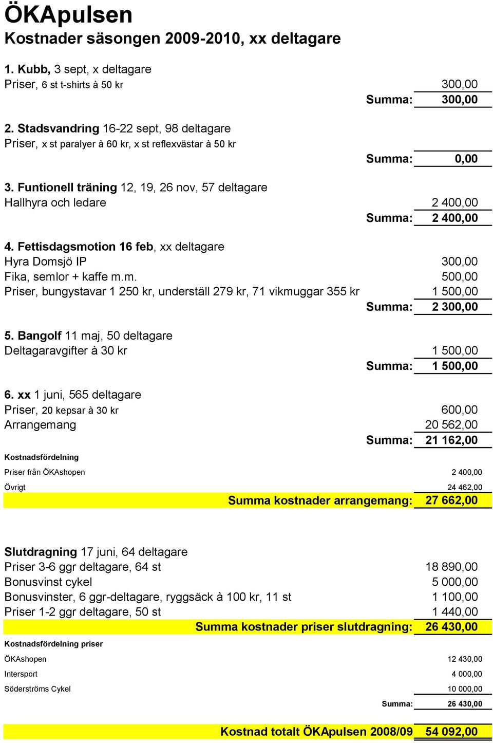 Funtionell träning 12, 19, 26 nov, 57 deltagare Hallhyra och ledare 2 400,00 Summa: 2 400,00 4. Fettisdagsmotion 16 feb, xx deltagare Hyra Domsjö IP Fika, semlor + kaffe m.m. 300,00 500,00 Priser, bungystavar 1 250 kr, underställ 279 kr, 71 vikmuggar 355 kr 1 500,00 Summa: 2 300,00 5.