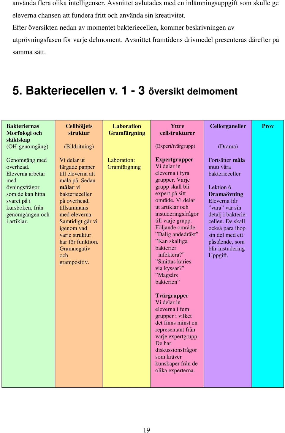 1-3 översikt delmoment Bakteriernas Morfologi och släktskap (OH-genomgång) Cellhöljets struktur (Bildritning) Laboration Gramfärgning Yttre cellstrukturer (Expert/tvärgrupp) Cellorganeller (Drama)