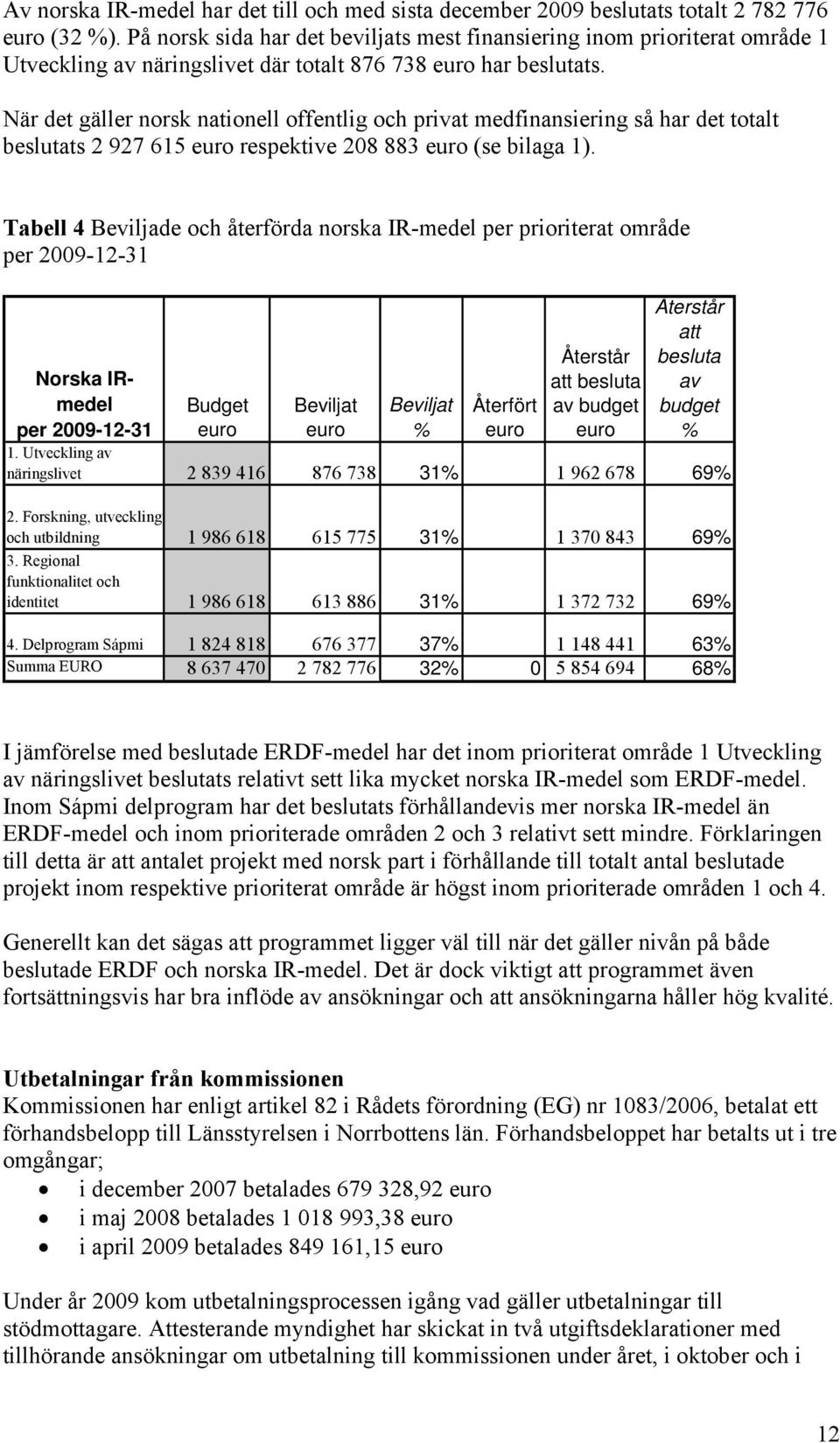 När det gäller norsk nationell offentlig och privat medfinansiering så har det totalt beslutats 2 927 615 euro respektive 208 883 euro (se bilaga 1).