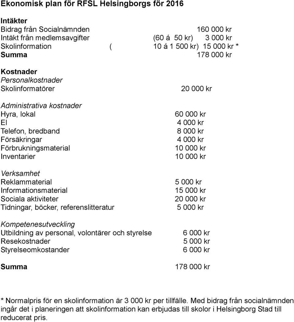 Sociala aktiviteter Tidningar, böcker, referenslitteratur Kompetenesutveckling Utbildning av personal, volontärer och styrelse Resekostnader Styrelseomkostander Summa 20000 kr 60000 kr 4000 kr 8000