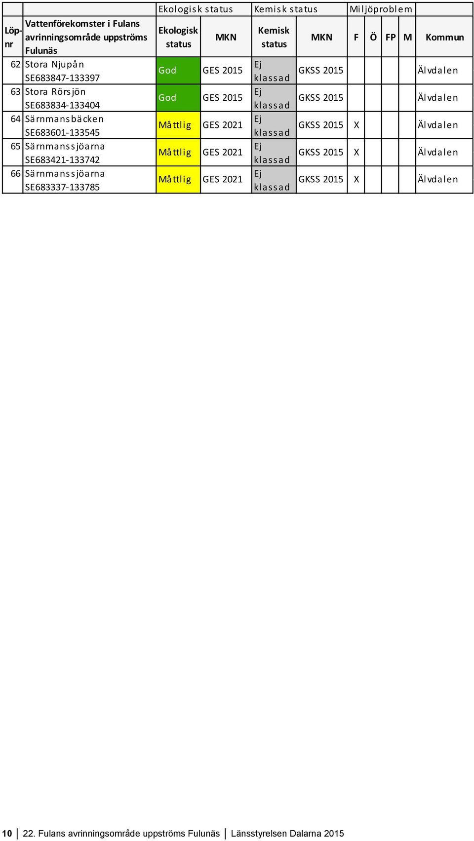 Särnmanssjöarna SE683337-133785 Ekologisk status Kemisk status Miljöproblem Ekologisk status MKN