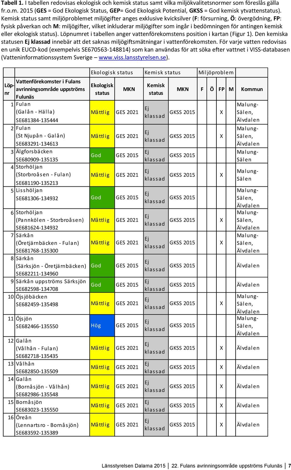 för antingen kemisk eller ekologisk status). Löpnumret i tabellen anger vattenförekomstens position i kartan (Figur 1).