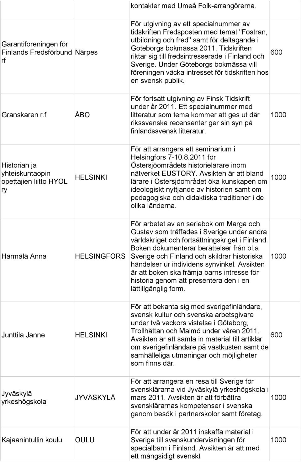2011. Tidskriften riktar sig till fredsintresserade i Finland och Sverige. Under Göteborgs bokmässa vill föreningen väcka intresset för tidskriften hos en svensk publik. Granskaren r.