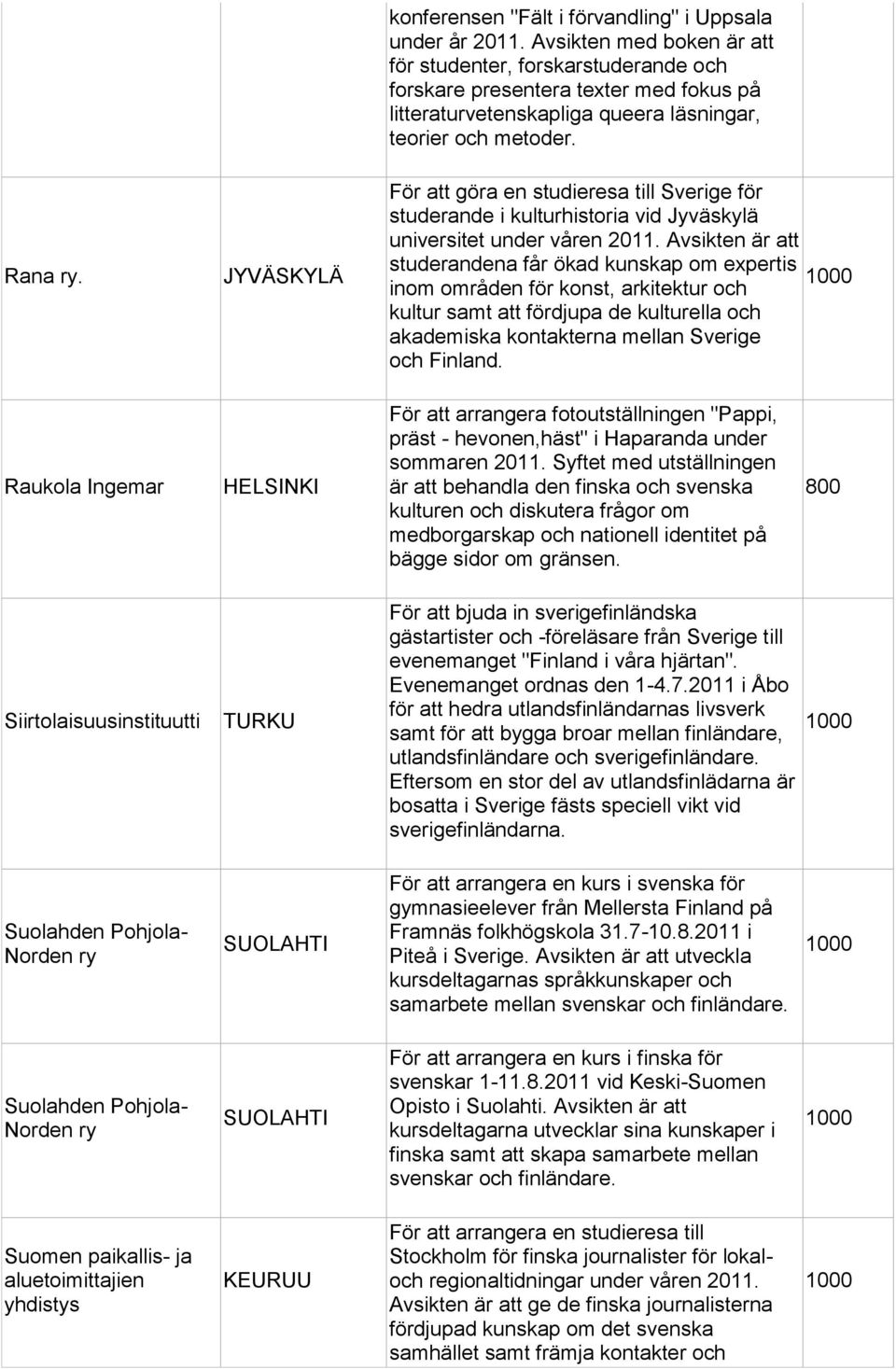 För att göra en studieresa till Sverige för studerande i kulturhistoria vid Jyväskylä universitet under våren 2011.