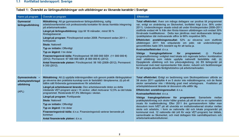 Längd på lärlingsutbildning: Upp till 18 månader, minst 50 % företagsbaserat. Längd på program: Försöksperiod sedan 2008.