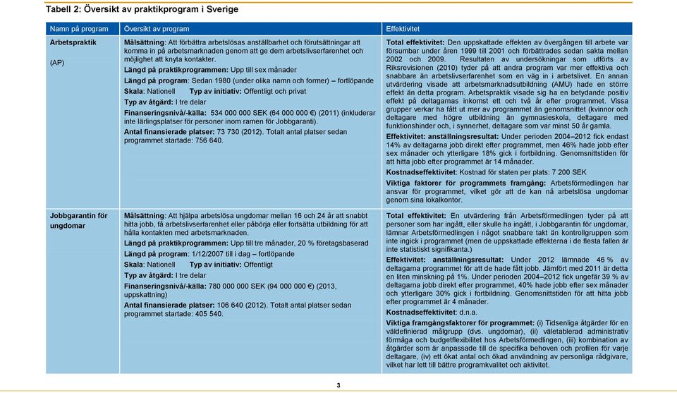 Längd på praktikprogrammen: Upp till sex månader Längd på program: Sedan 1980 (under olika namn och former) fortlöpande och privat Finanseringsnivå/-källa: 534 000 000 SEK (64 000 000 ) (2011)