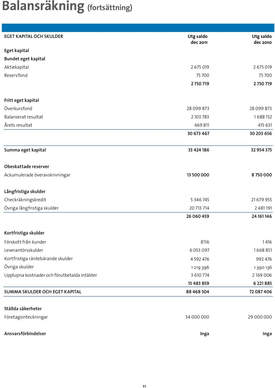 Obeskattade reserver Ackumulerade överavskrivningar 13 500 000 8 750 000 Långfristiga skulder Checkräkningskredit 5 346 745 21 679 955 Övriga långfristiga skulder 20 713 714 2 481 191 26 060 459 24