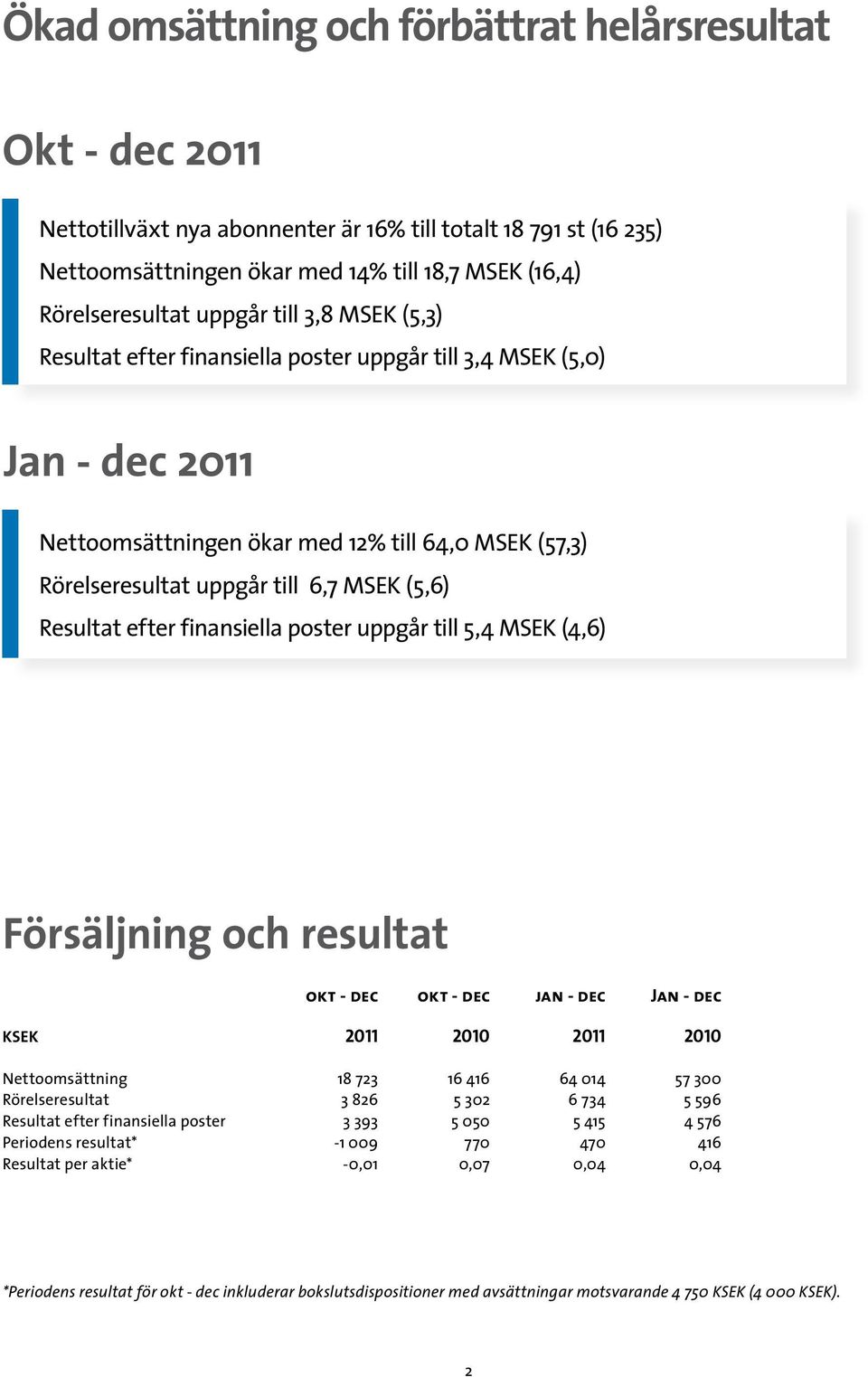 Resultat efter finansiella poster uppgår till 5,4 MSEK (4,6) Väsentliga händelser Andelen säljande personal fördubblas under perioden Försäljning och resultat okt - dec okt - dec jan - dec Jan - dec