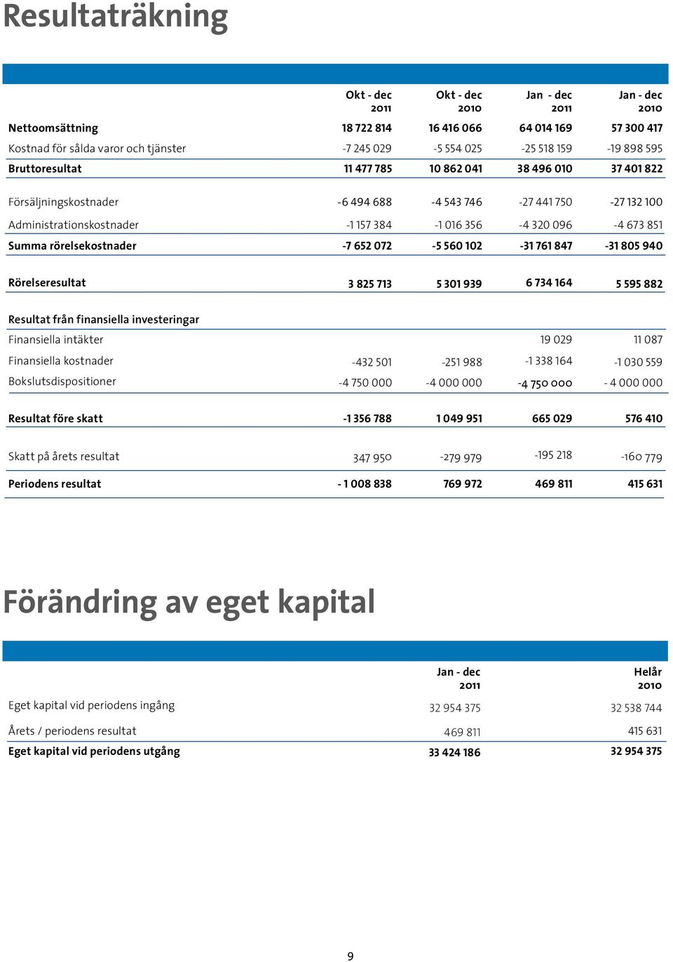 096-4 673 851 Summa rörelsekostnader -7 652 072-5 560 102-31 761 847-31 805 940 Rörelseresultat 3 825 713 5 301 939 6 734 164 5 595 882 Resultat från finansiella investeringar Finansiella intäkter 19