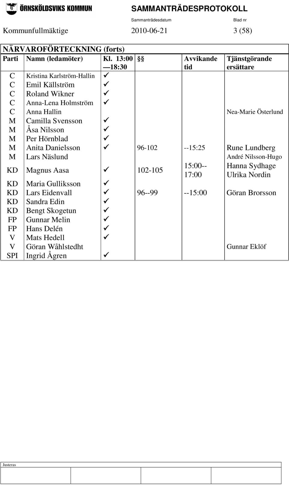 Österlund M Camilla Svensson M Åsa Nilsson M Per Hörnblad M Anita Danielsson 96-102 --15:25 Rune Lundberg M Lars Näslund André Nilsson-Hugo KD Magnus Aasa