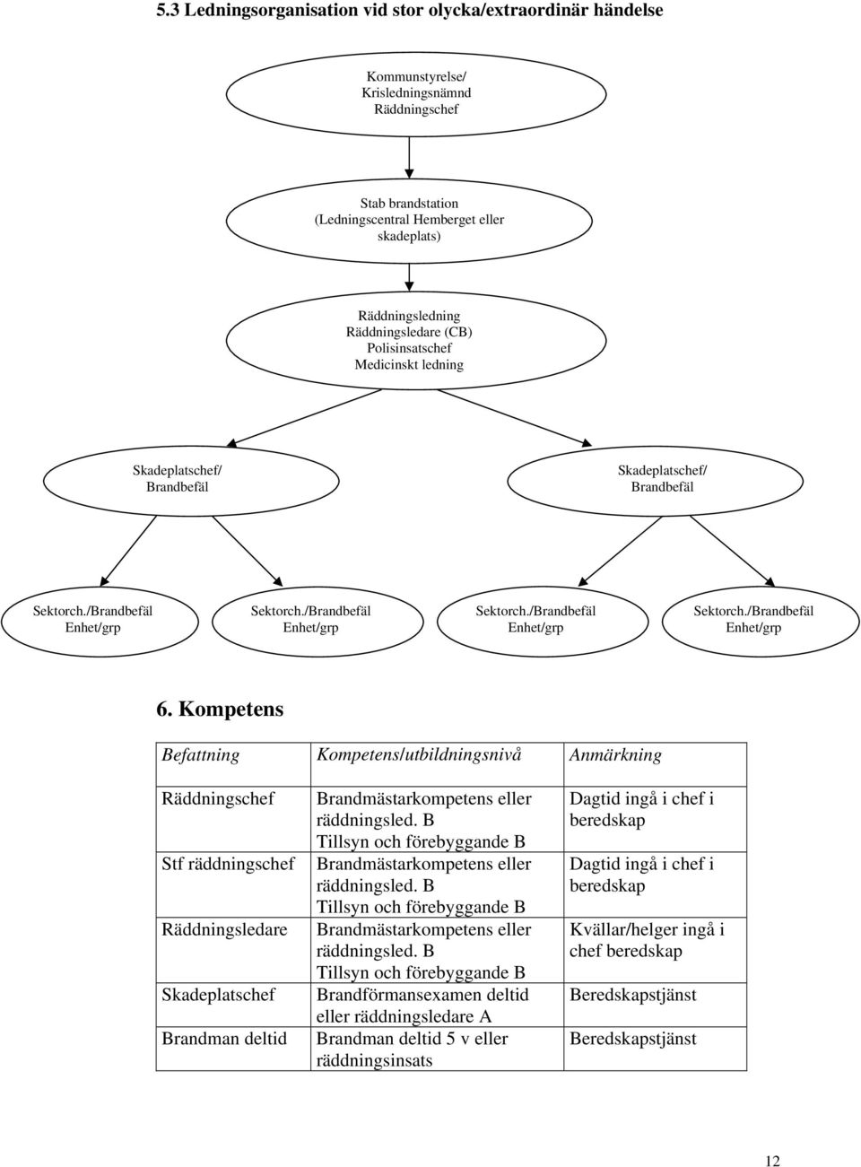 Kompetens Befattning Kompetens/utbildningsnivå Anmärkning Räddningschef Stf räddningschef Räddningsledare Skadeplatschef Brandman deltid Brandmästarkompetens eller räddningsled.