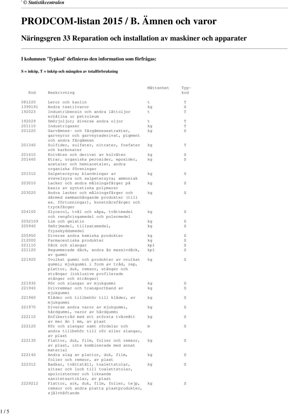 Måttenhet Typ- Kod Beskrivning kod 081220 Leror och kaolin t T 1399191 Andra textilvaror kg S 192023 Industribensin och andra lättoljor t T erhållna ur petroleum 192029 Smörjoljor; diverse andra