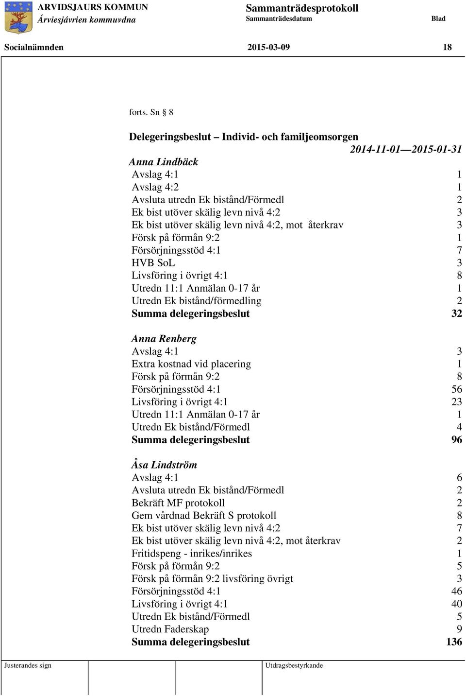 utöver skälig levn nivå 4:2, mot återkrav 3 Försk på förmån 9:2 1 Försörjningsstöd 4:1 7 HVB SoL 3 Livsföring i övrigt 4:1 8 Utredn 11:1 Anmälan 0-17 år 1 Utredn Ek bistånd/förmedling 2 Summa