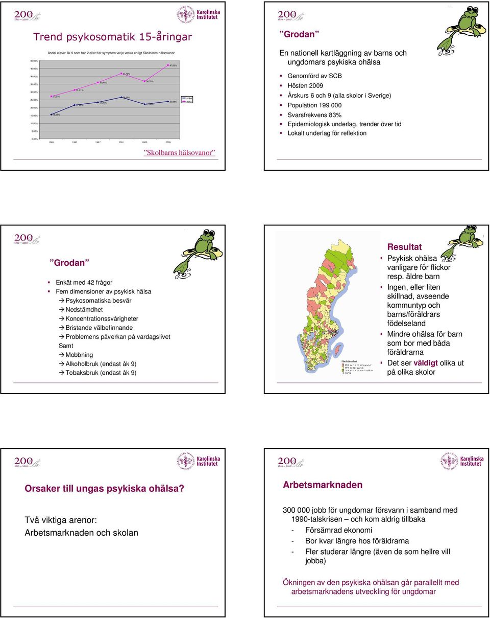 Svarsfrekvens 83% Epidemiologisk underlag, trender över tid Lokalt underlag för reflektion,% 198 1993 1997 1 9 Skolbarns hälsovanor Grodan Enkät med 42 frågor Fem dimensioner av psykisk hälsa