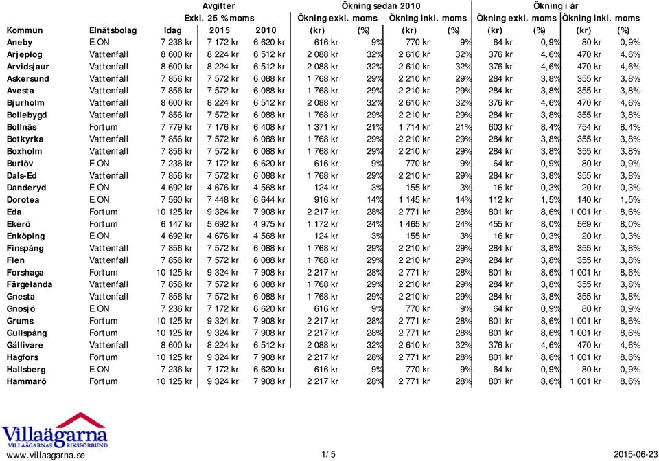 8 224 kr 6 512 kr 2 088 kr 32% 2 610 kr 32% 376 kr 4,6% 470 kr 4,6% Askersund Vattenfall 7 856 kr 7 572 kr 6 088 kr 1 768 kr 29% 2 210 kr 29% 284 kr 3,8% 355 kr 3,8% Avesta Vattenfall 7 856 kr 7 572