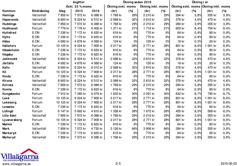 Hultsfred E.ON 7 236 kr 7 172 kr 6 620 kr 616 kr 9% 770 kr 9% 64 kr 0,9% 80 kr 0,9% Hylte E.ON 7 236 kr 7 172 kr 6 620 kr 616 kr 9% 770 kr 9% 64 kr 0,9% 80 kr 0,9% Håbo E.
