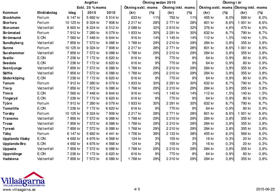 ON 7 560 kr 7 448 kr 6 644 kr 916 kr 14% 1 145 kr 14% 112 kr 1,5% 140 kr 1,5% Sundbyberg Vattenfall 7 856 kr 7 572 kr 6 088 kr 1 768 kr 29% 2 210 kr 29% 284 kr 3,8% 355 kr 3,8% Sunne Fortum 10 125 kr