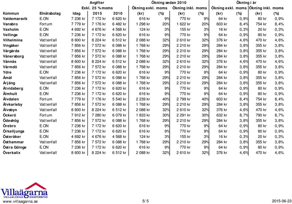 ON 7 236 kr 7 172 kr 6 620 kr 616 kr 9% 770 kr 9% 64 kr 0,9% 80 kr 0,9% Vilhelmina Vattenfall 8 600 kr 8 224 kr 6 512 kr 2 088 kr 32% 2 610 kr 32% 376 kr 4,6% 470 kr 4,6% Vingåker Vattenfall 7 856 kr