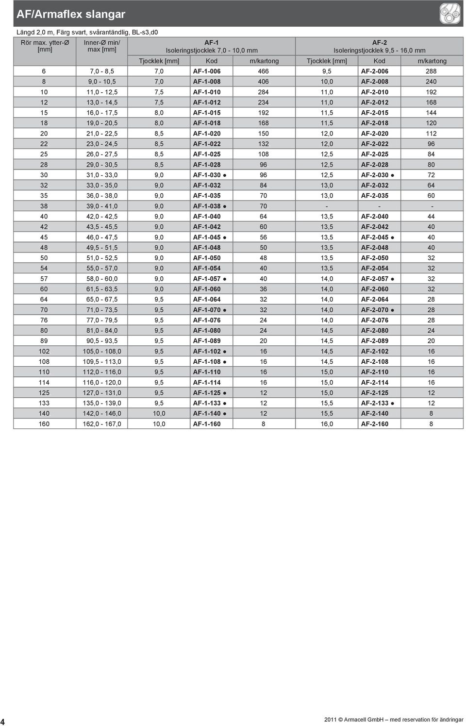 16,0-17,5 8,0 AF-1-015 192. 11,5 AF-2-015 144. 18. 19,0-20,5 8,0 AF-1-018 168. 11,5 AF-2-018 120. 20. 21,0-22,5 8,5 AF-1-020 150. 12,0 AF-2-020 112. 22. 23,0-24,5 8,5 AF-1-022 132. 12,0 AF-2-022 96.
