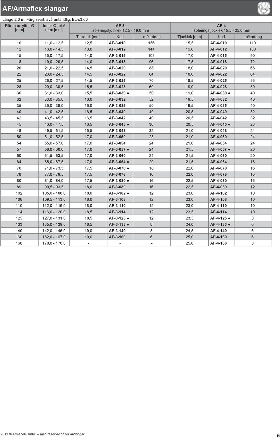 20. 21,0-22,5 14,5 AF-3-020 88. 18,0 AF-4-020 68. 22. 23,0-24,5 14,5 AF-3-022 84. 18,0 AF-4-022 64. 25. 26,0-27,5 14,5 AF-3-025 70. 18,5 AF-4-025 56. 28. 29,0-30,5 15,5 AF-3-028 60. 19,0 AF-4-028 50.