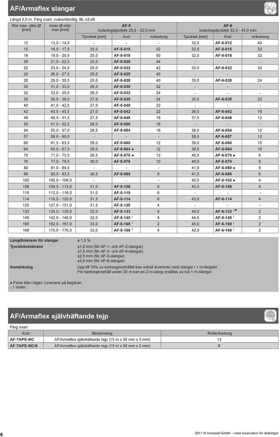 23,0-24,5 25,0 AF-5-022 42. 33,5 AF-6-022 32. 25. 26,0-27,5 25,0 AF-5-025 40. - - - 28. 29,0-30,5 25,0 AF-5-028 40. 35,0 AF-6-028 24. 30. 31,0-33,0 26,0 AF-5-030 32. - - - 32.