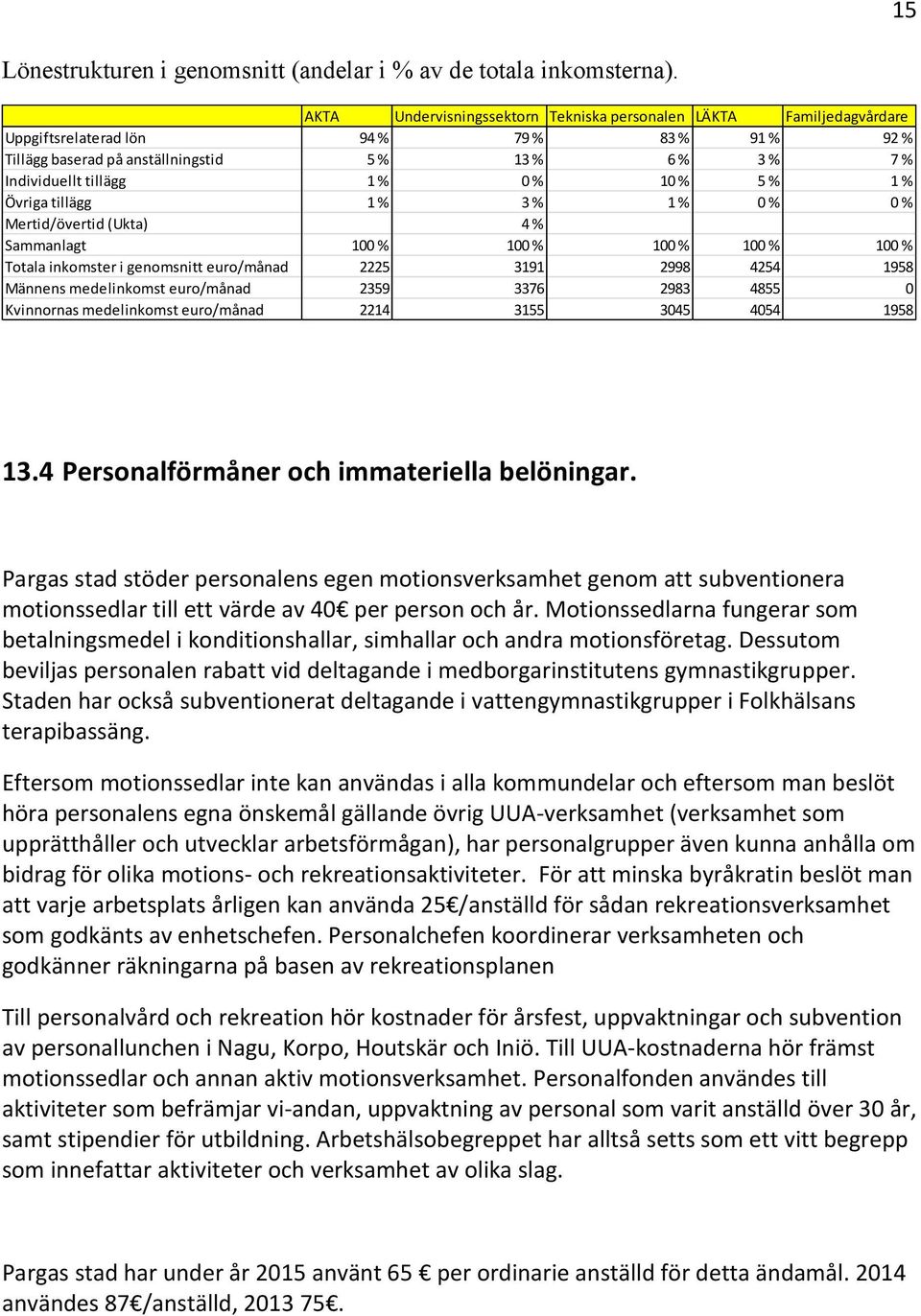 % 10 % 5 % 1 % Övriga tillägg 1 % 3 % 1 % 0 % 0 % Mertid/övertid (Ukta) 4 % Sammanlagt 100 % 100 % 100 % 100 % 100 % Totala inkomster i genomsnitt euro/månad 2225 3191 2998 4254 1958 Männens